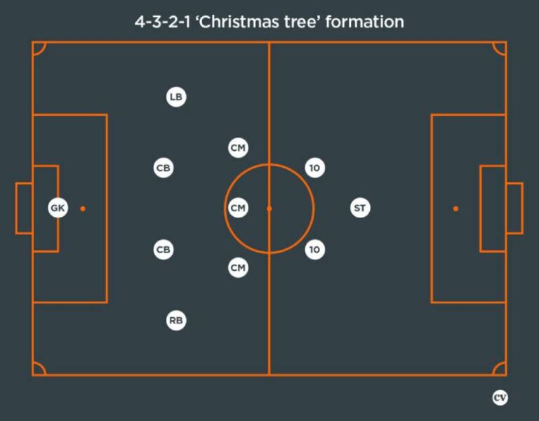 Sơ Đồ 4-3-2-1 - Chiến Thuật Của Những Đội Bóng Hàng Đầu 1 Sơ Đồ 4-3-2-1 - Chiến Thuật Của Những Đội Bóng Hàng Đầu